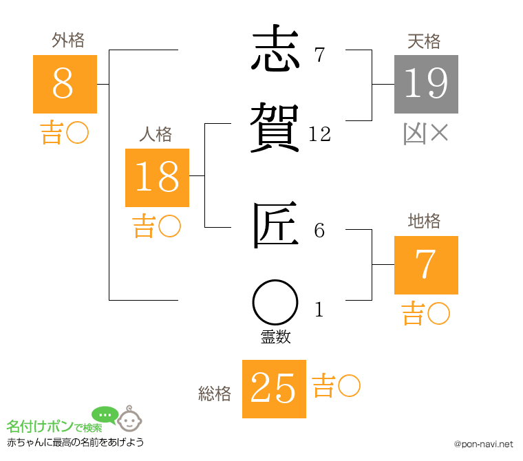 志賀 匠さんの姓名判断結果