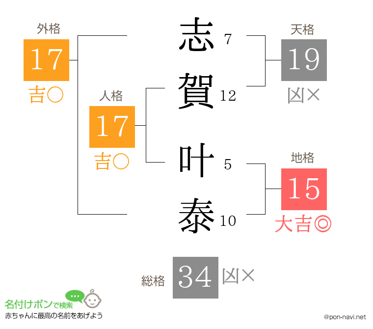 志賀 叶泰さんの姓名判断結果