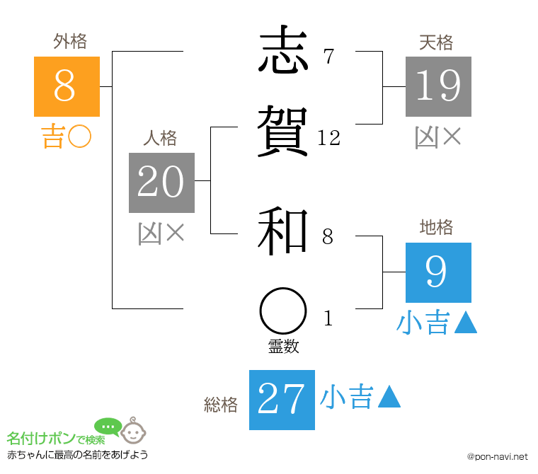 志賀 和さんの姓名判断結果
