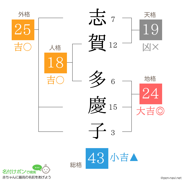 志賀 多慶子さんの姓名判断結果