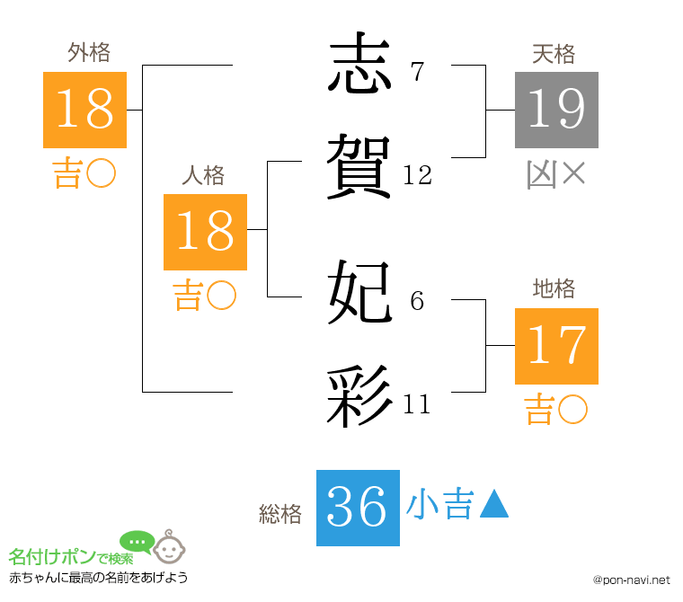 志賀 妃彩さんの姓名判断結果