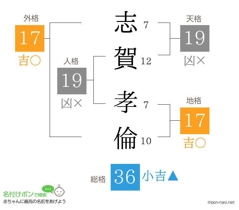 志賀 孝倫さんの姓名判断結果