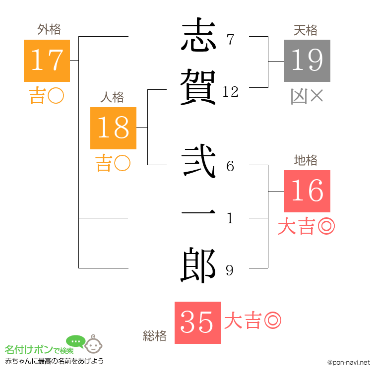 志賀 弐一郎さんの姓名判断結果