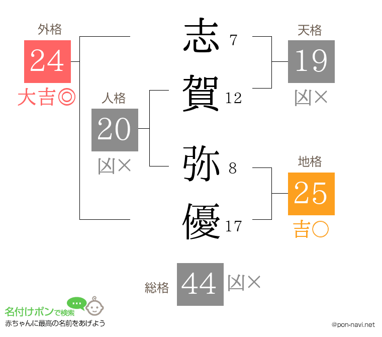 志賀 弥優さんの姓名判断結果