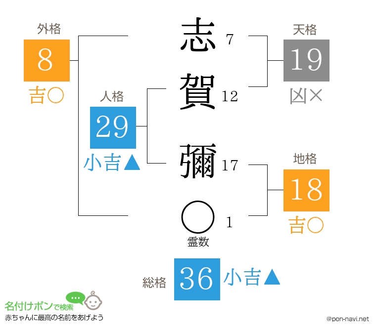 志賀 彌さんの姓名判断結果