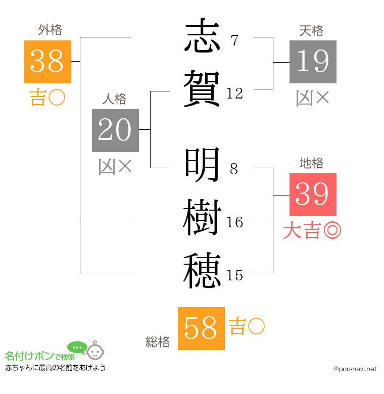 志賀 明樹穂さんの姓名判断結果