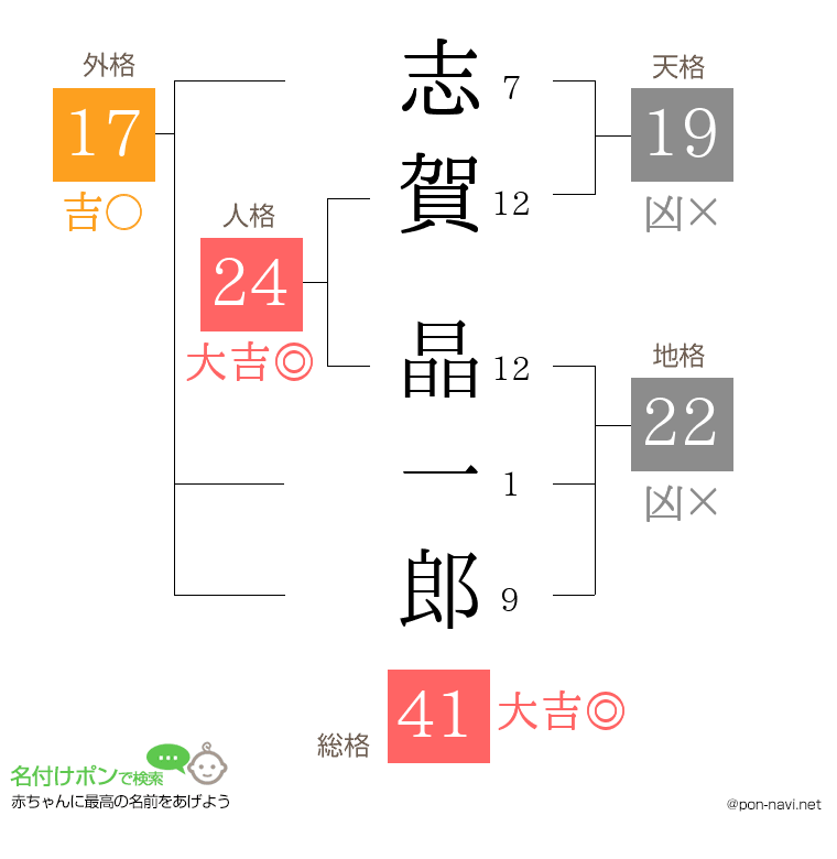 志賀 晶一郎さんの姓名判断結果