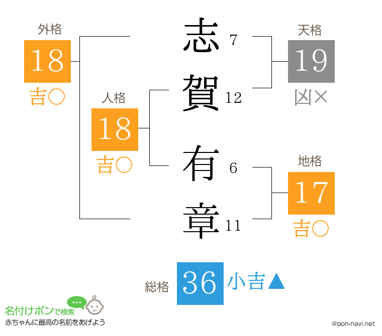 志賀 有章さんの姓名判断結果