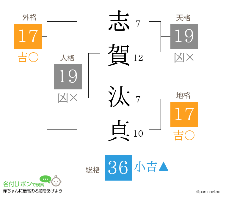 志賀 汰真さんの姓名判断結果