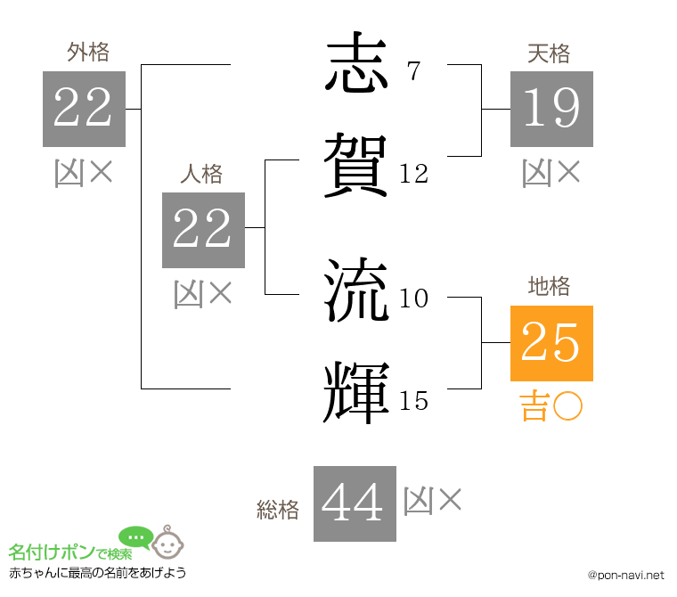 志賀 流輝さんの姓名判断結果