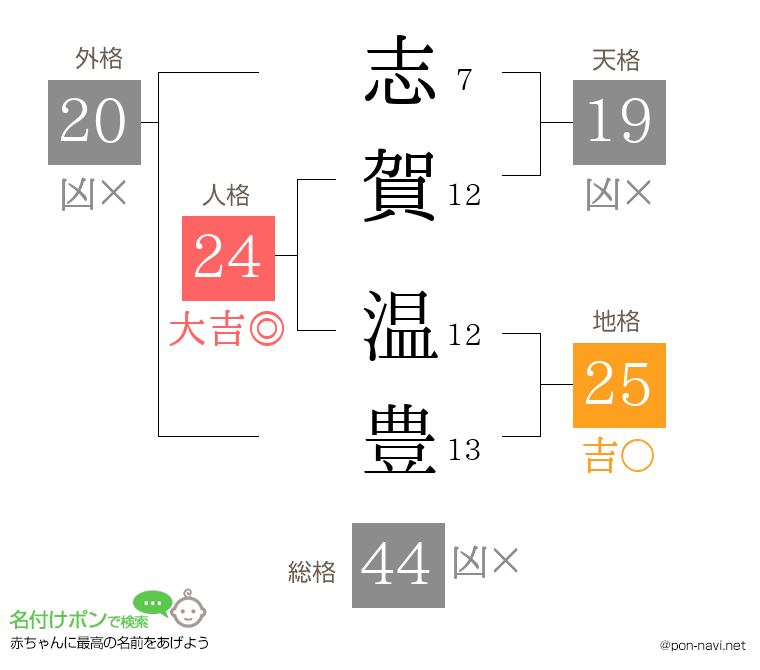 志賀 温豊さんの姓名判断結果