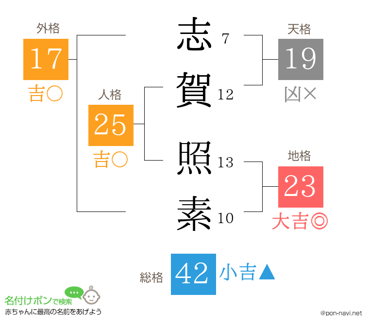志賀 照素さんの姓名判断結果