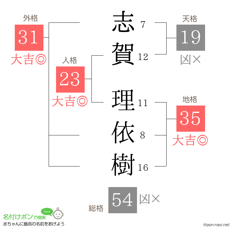 志賀 理依樹さんの姓名判断結果