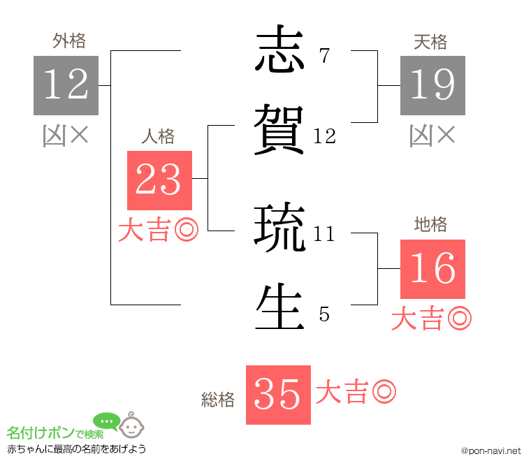 志賀 琉生さんの姓名判断結果