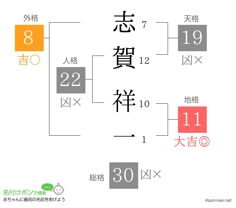 志賀 祥一さんの姓名判断結果