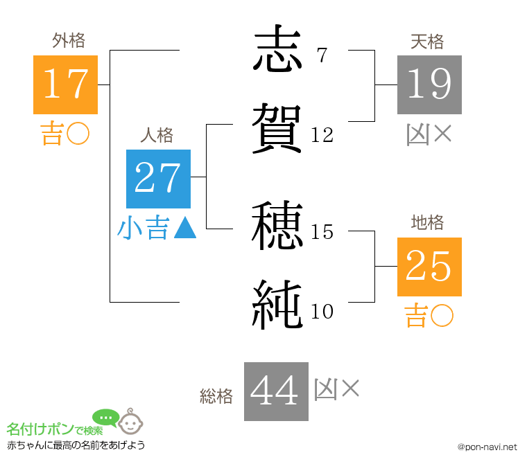 志賀 穂純さんの姓名判断結果
