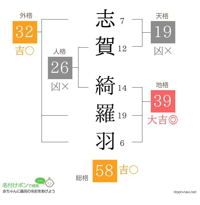 志賀 綺羅羽さんの姓名判断結果