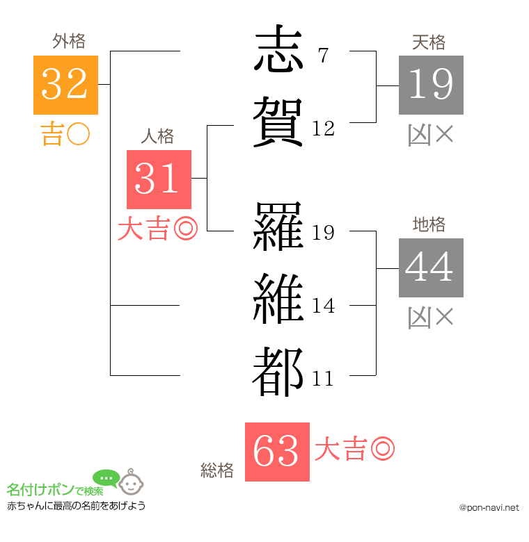 志賀 羅維都さんの姓名判断結果