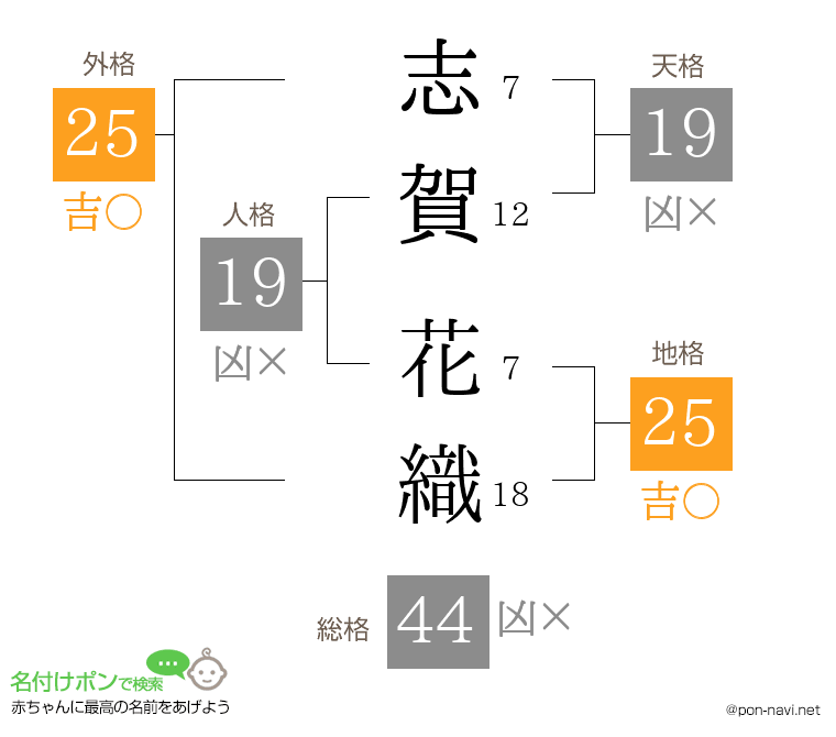 志賀 花織さんの姓名判断結果