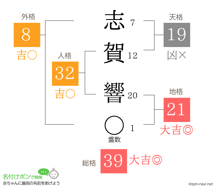 志賀 響さんの姓名判断結果