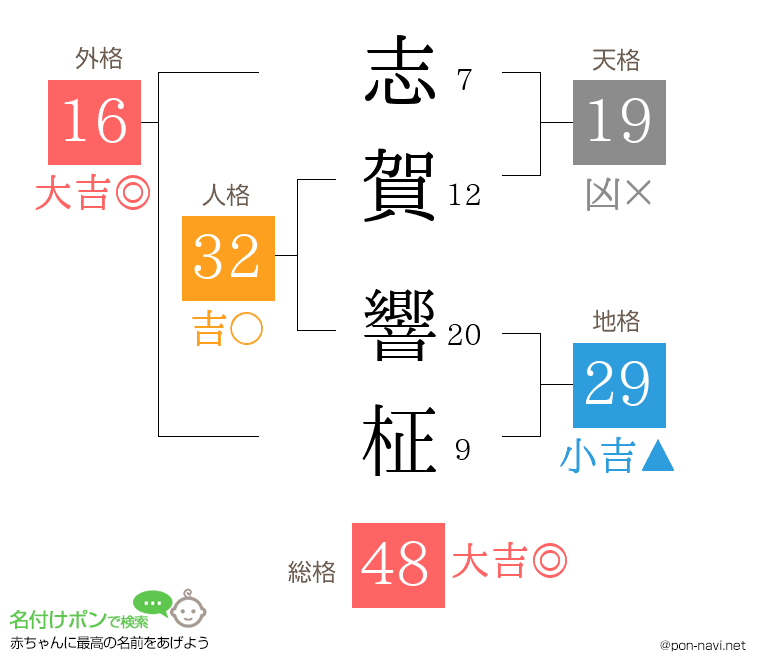 志賀 響柾さんの姓名判断結果