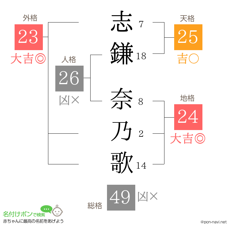 志鎌 奈乃歌さんの姓名判断結果