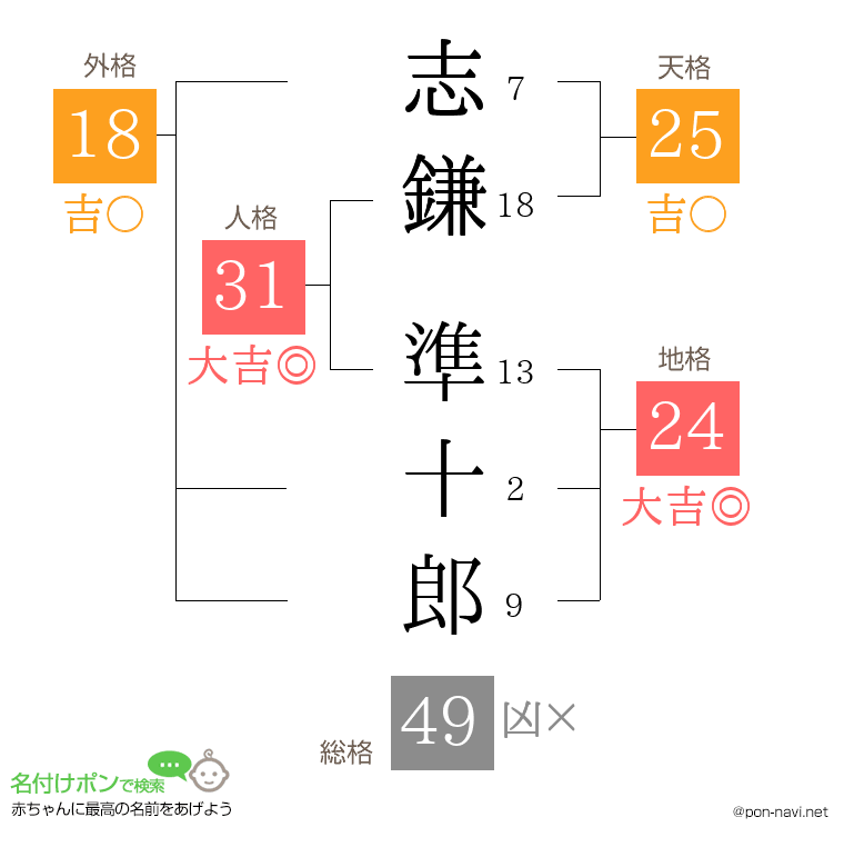 志鎌 準十郎さんの姓名判断結果