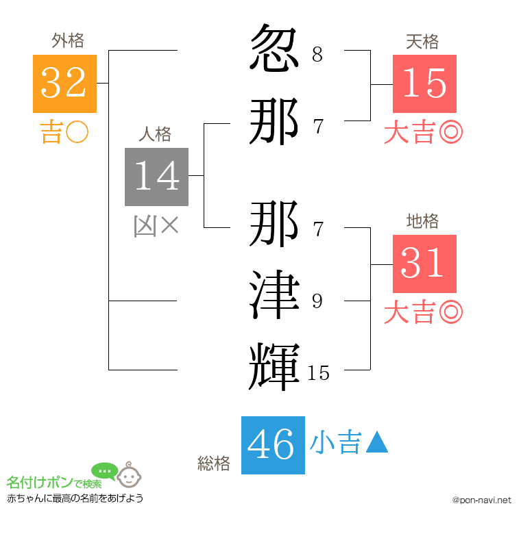 忽那 那津輝さんの姓名判断結果