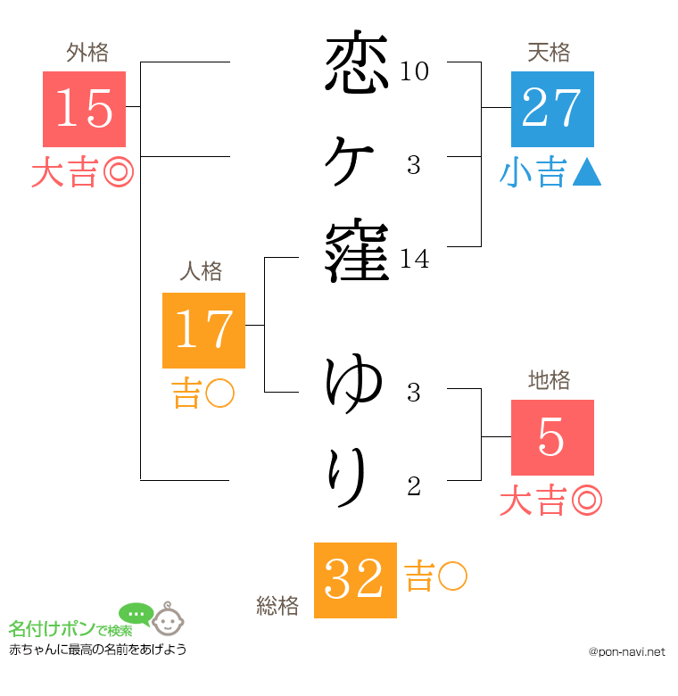 恋ヶ窪 ゆりさんの姓名判断結果