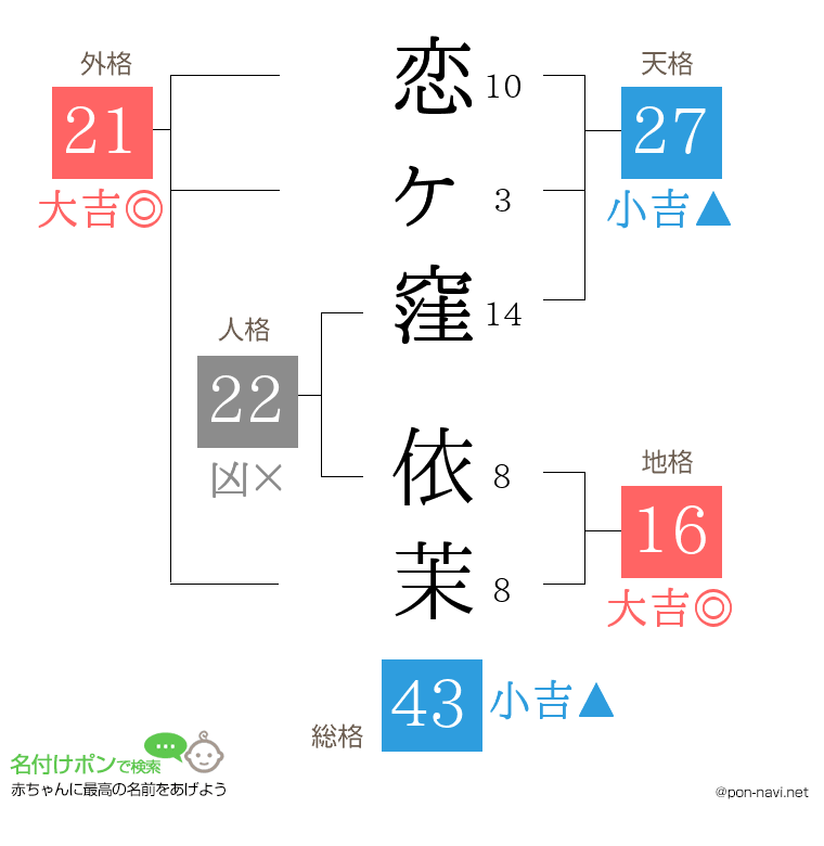 恋ヶ窪 依茉さんの姓名判断結果