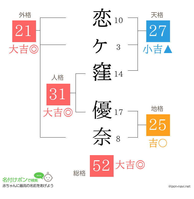 恋ヶ窪 優奈さんの姓名判断結果