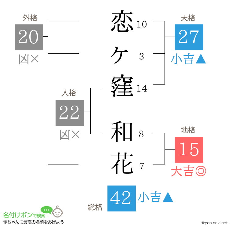 恋ヶ窪 和花さんの姓名判断結果