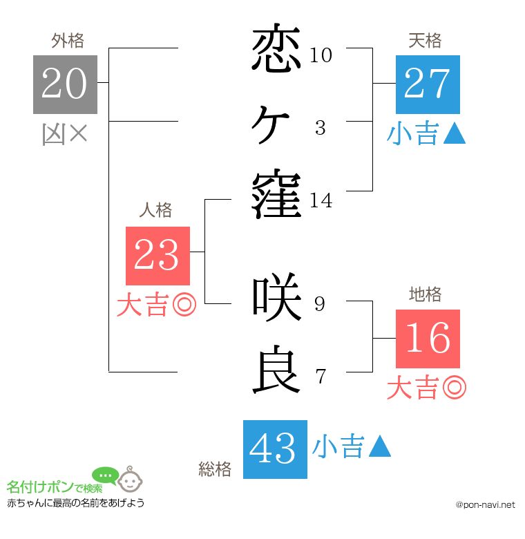恋ヶ窪 咲良さんの姓名判断結果