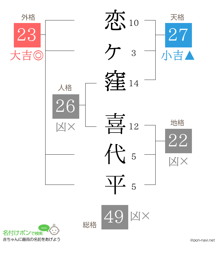 恋ヶ窪 喜代平さんの姓名判断結果