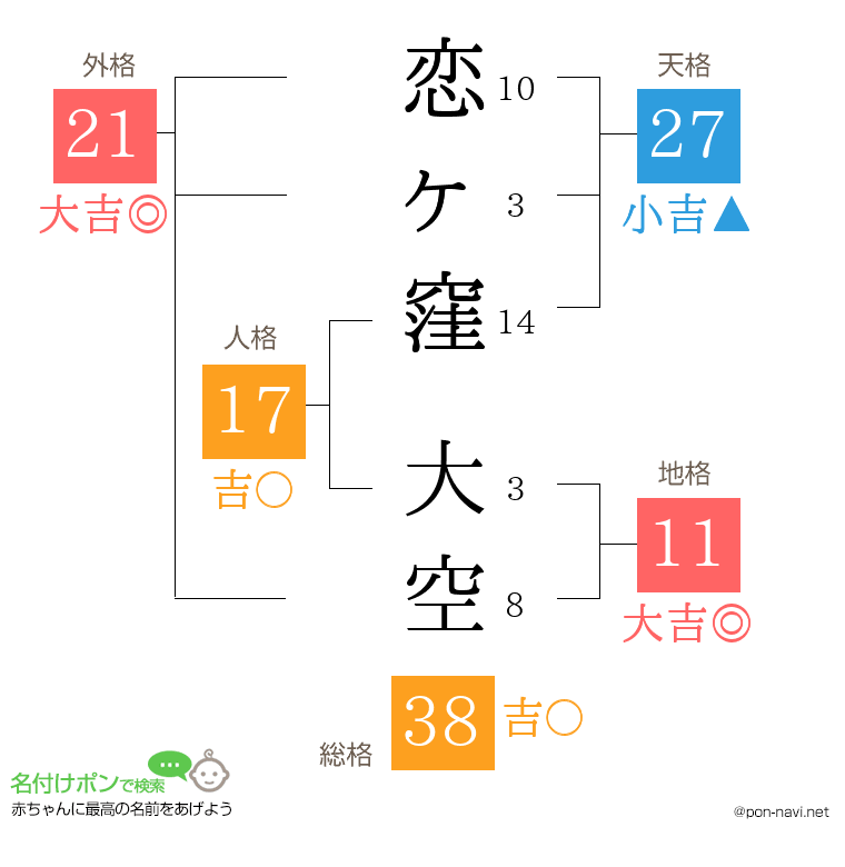 恋ヶ窪 大空さんの姓名判断結果