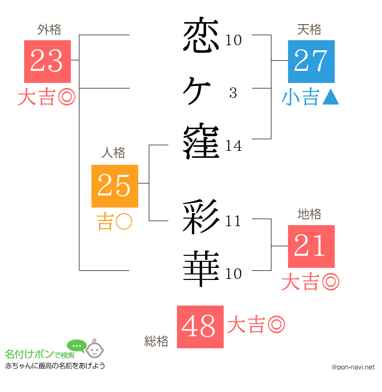 恋ヶ窪 彩華さんの姓名判断結果