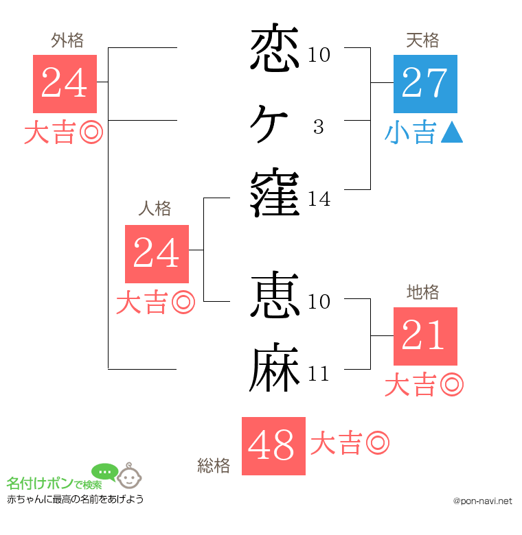 恋ヶ窪 恵麻さんの姓名判断結果