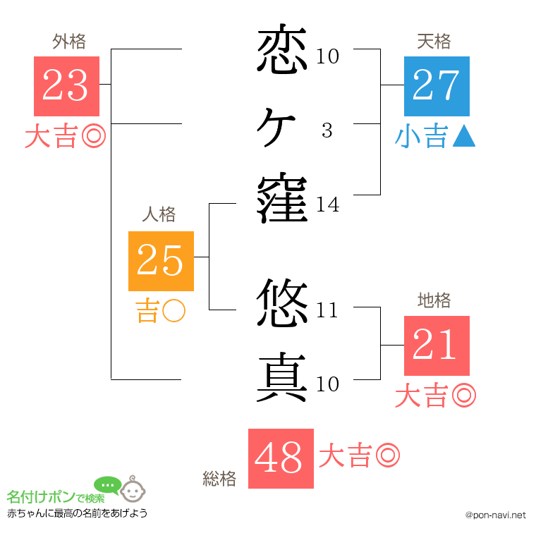 恋ヶ窪 悠真さんの姓名判断結果