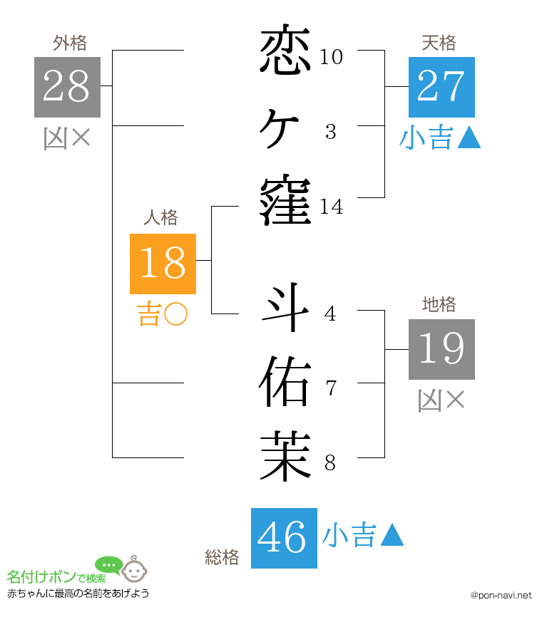恋ヶ窪 斗佑茉さんの姓名判断結果