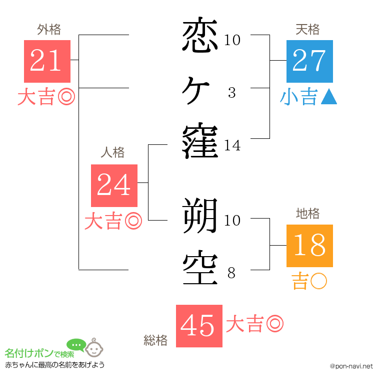 恋ヶ窪 朔空さんの姓名判断結果