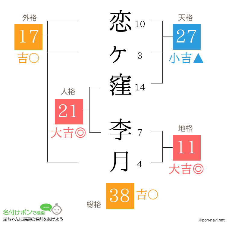 恋ヶ窪 李月さんの姓名判断結果