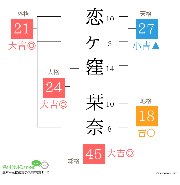 恋ヶ窪 栞奈さんの姓名判断結果