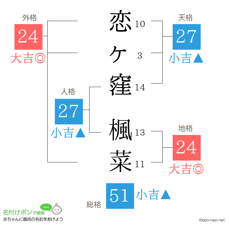 恋ヶ窪 楓菜さんの姓名判断結果