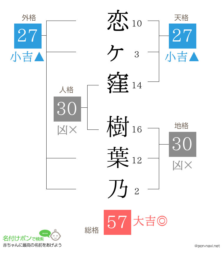 恋ヶ窪 樹葉乃さんの姓名判断結果