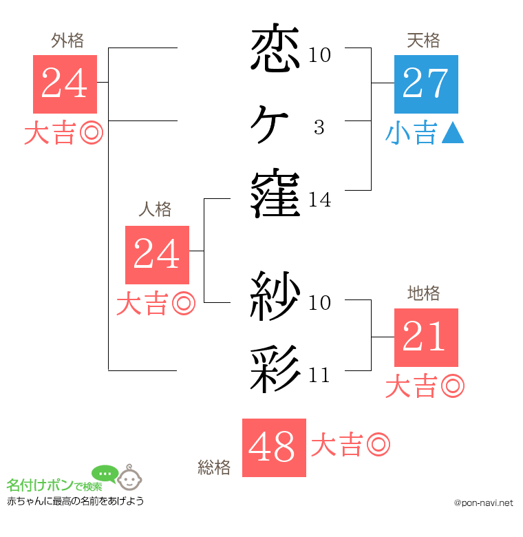 恋ヶ窪 紗彩さんの姓名判断結果