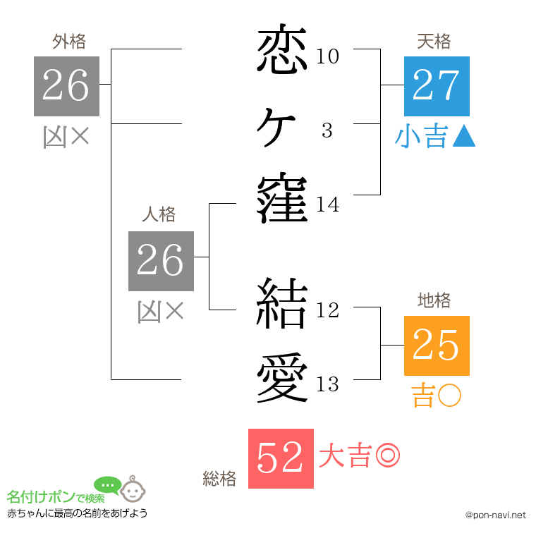 恋ヶ窪 結愛さんの姓名判断結果