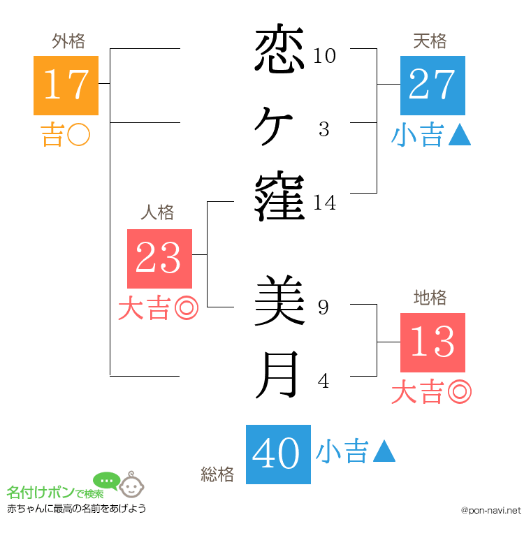 恋ヶ窪 美月さんの姓名判断結果