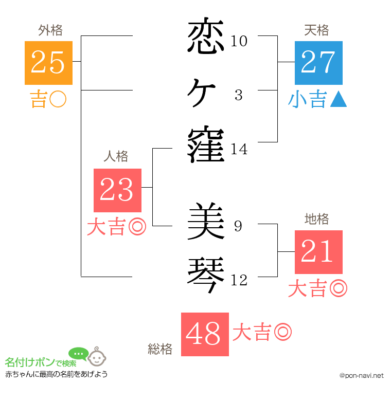 恋ヶ窪 美琴さんの姓名判断結果