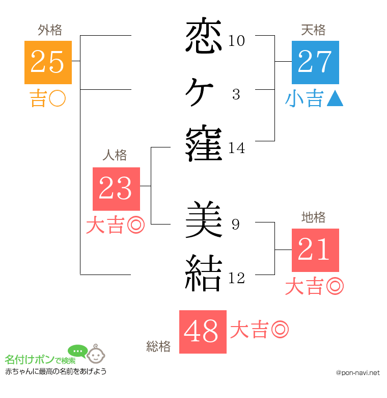 恋ヶ窪 美結さんの姓名判断結果