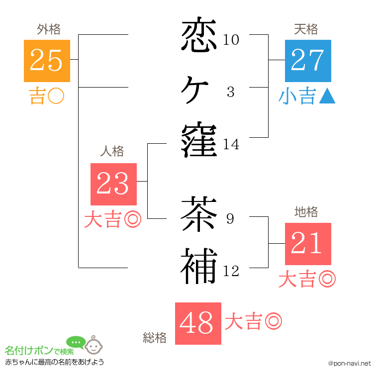 恋ヶ窪 茶補さんの姓名判断結果